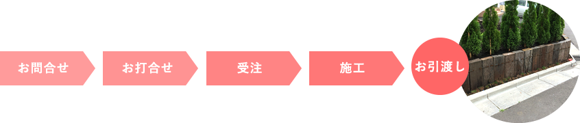 お問合せ ⇒ お打合せ ⇒ 受注 ⇒ 施工 ⇒ お引渡し